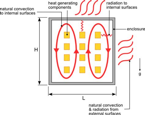 sheet metal enclosures heat sink design|heat convection sink.